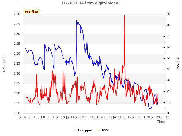 plot of LI7700 CH4 from digital signal