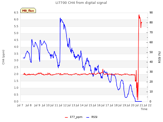 plot of LI7700 CH4 from digital signal