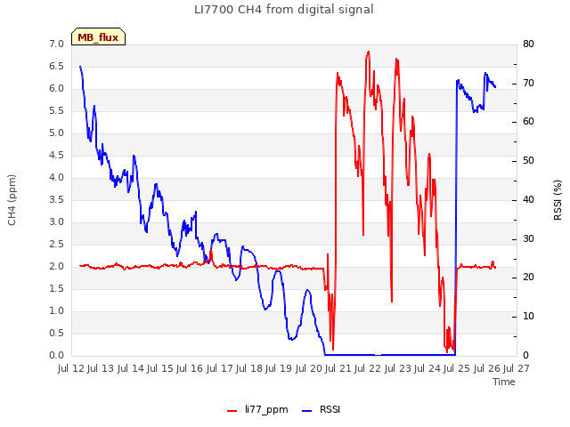 plot of LI7700 CH4 from digital signal