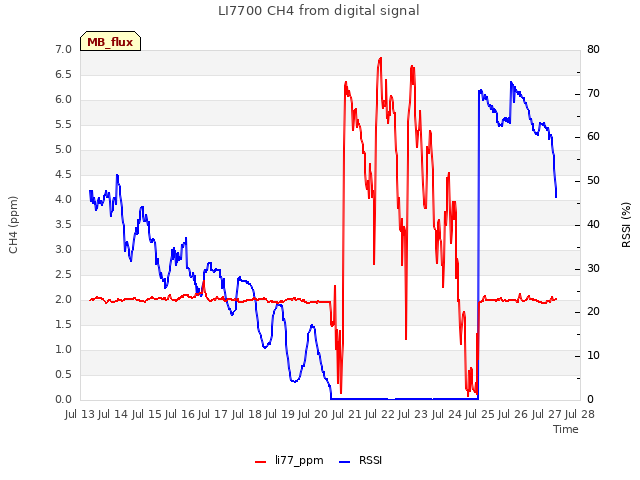 plot of LI7700 CH4 from digital signal