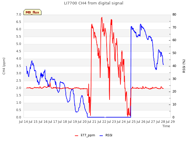 plot of LI7700 CH4 from digital signal