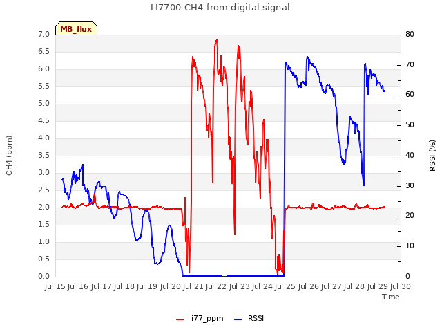 plot of LI7700 CH4 from digital signal