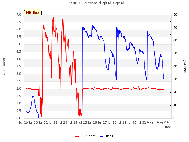 plot of LI7700 CH4 from digital signal