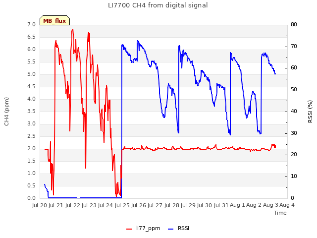 plot of LI7700 CH4 from digital signal