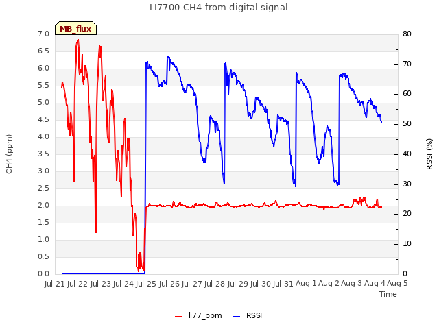 plot of LI7700 CH4 from digital signal