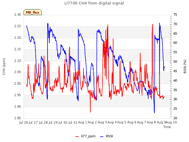 plot of LI7700 CH4 from digital signal