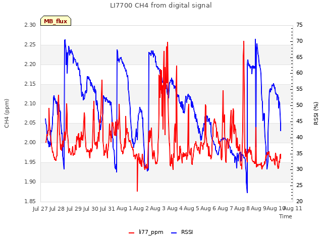 plot of LI7700 CH4 from digital signal