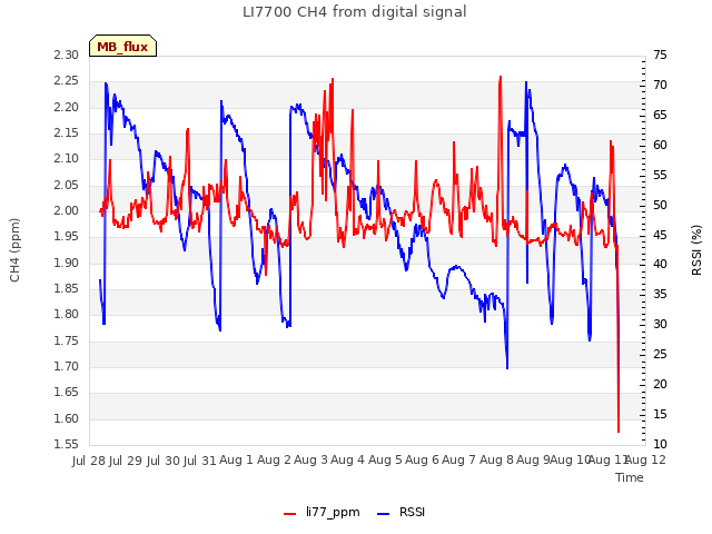 plot of LI7700 CH4 from digital signal