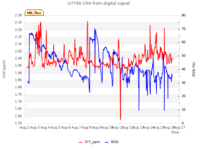 plot of LI7700 CH4 from digital signal