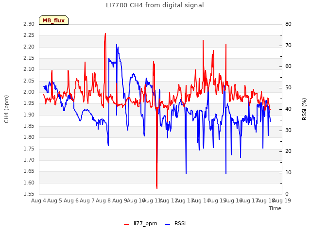 plot of LI7700 CH4 from digital signal