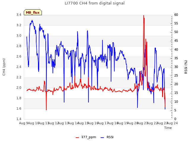 plot of LI7700 CH4 from digital signal