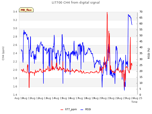 plot of LI7700 CH4 from digital signal