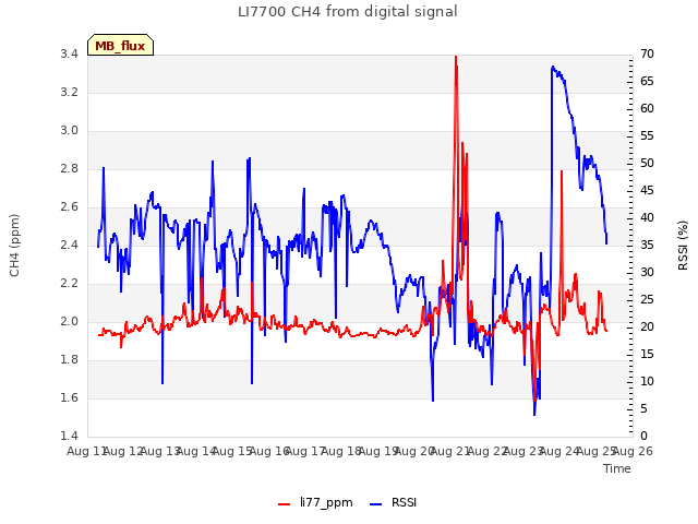 plot of LI7700 CH4 from digital signal