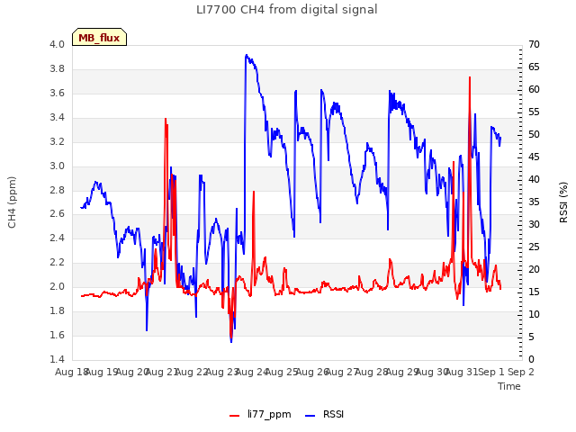 plot of LI7700 CH4 from digital signal