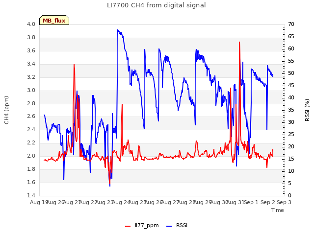 plot of LI7700 CH4 from digital signal