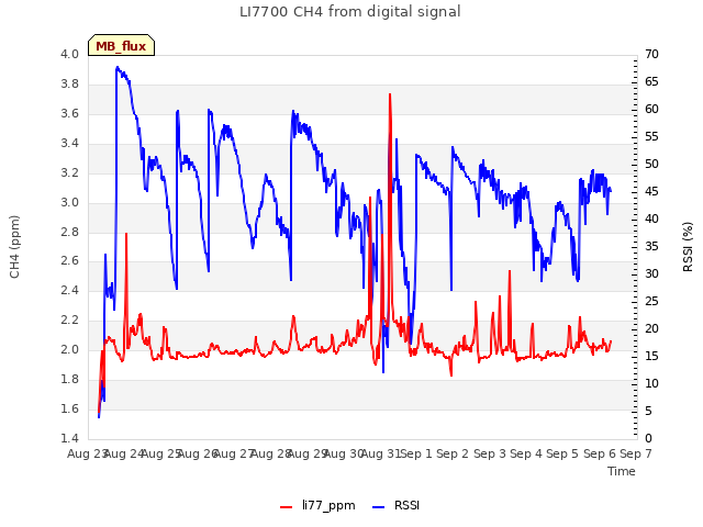 plot of LI7700 CH4 from digital signal