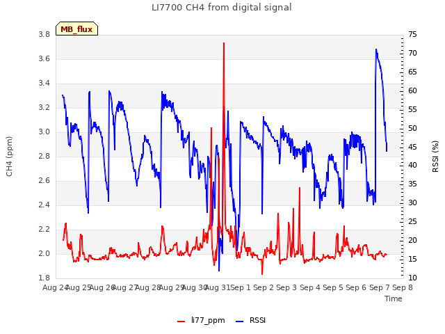 plot of LI7700 CH4 from digital signal