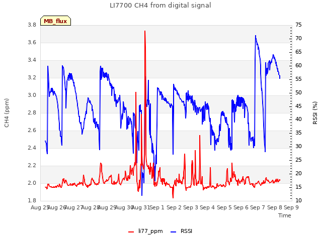 plot of LI7700 CH4 from digital signal