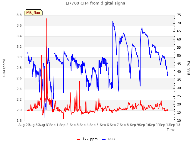 plot of LI7700 CH4 from digital signal