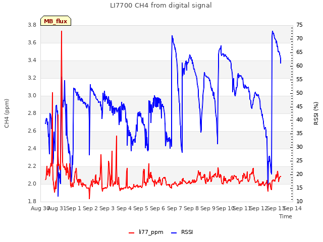 plot of LI7700 CH4 from digital signal