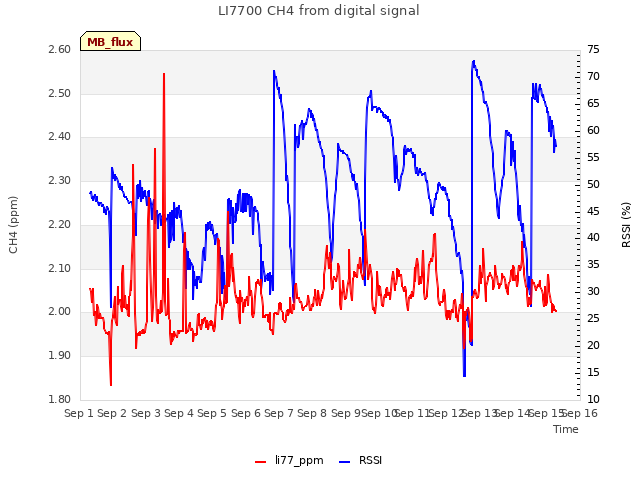 plot of LI7700 CH4 from digital signal