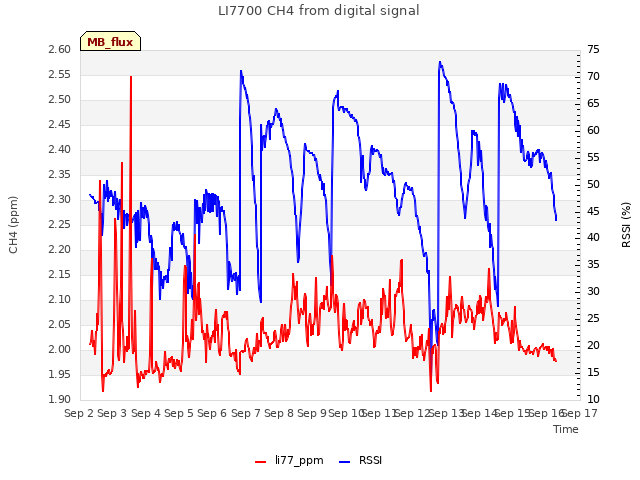 plot of LI7700 CH4 from digital signal