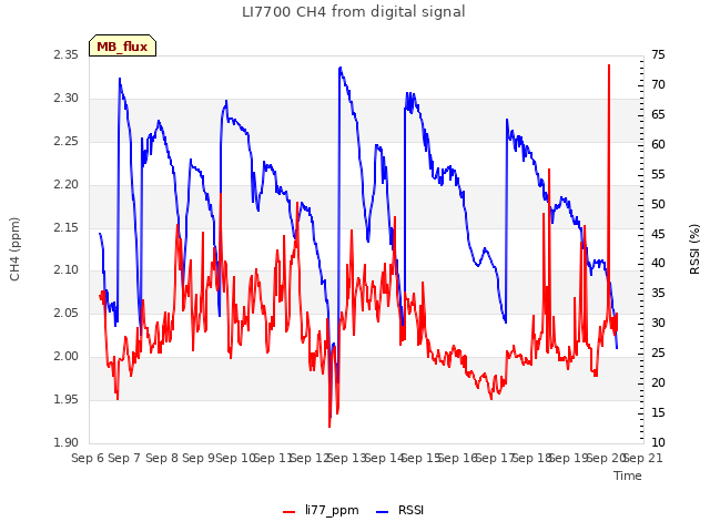 plot of LI7700 CH4 from digital signal