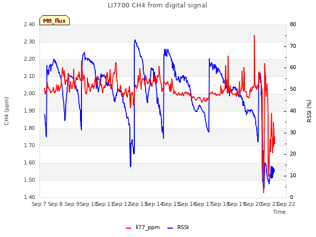 plot of LI7700 CH4 from digital signal