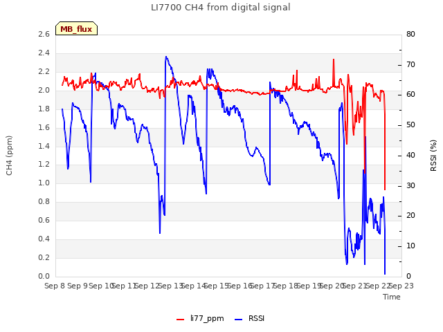 plot of LI7700 CH4 from digital signal