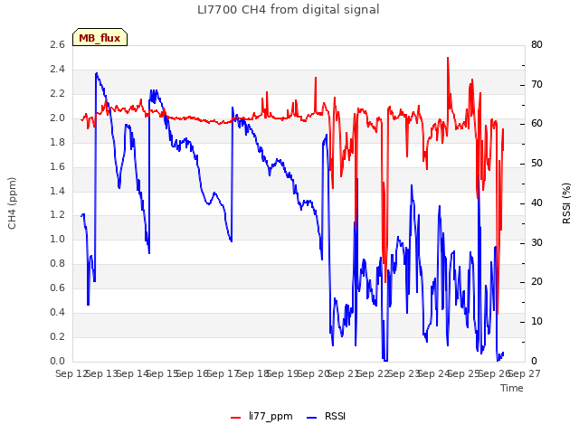 plot of LI7700 CH4 from digital signal