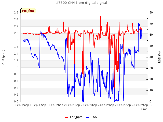 plot of LI7700 CH4 from digital signal