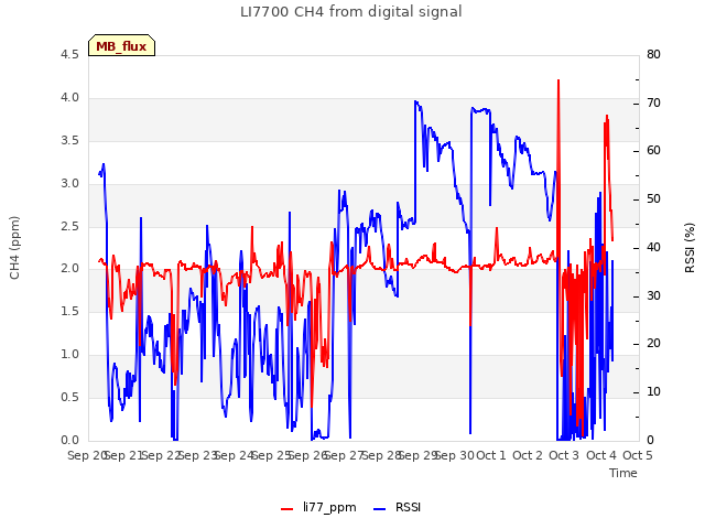 plot of LI7700 CH4 from digital signal