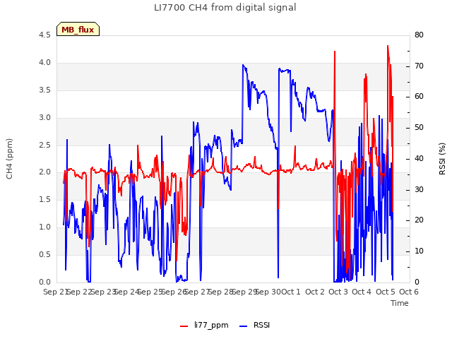 plot of LI7700 CH4 from digital signal