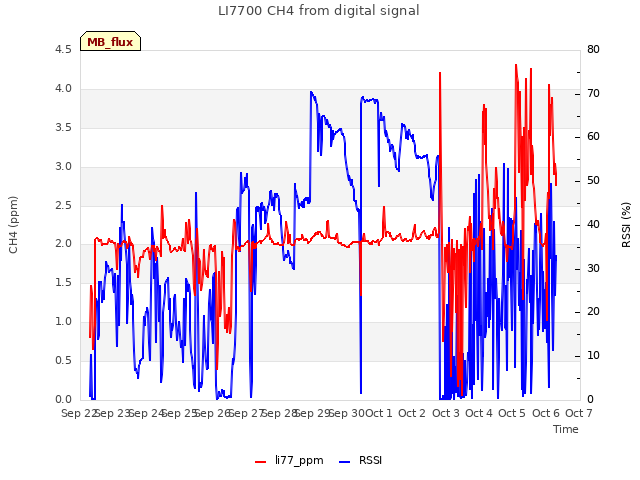 plot of LI7700 CH4 from digital signal