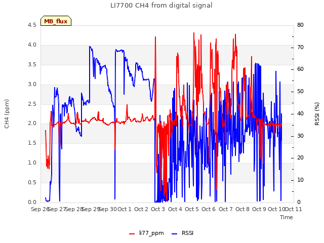 plot of LI7700 CH4 from digital signal