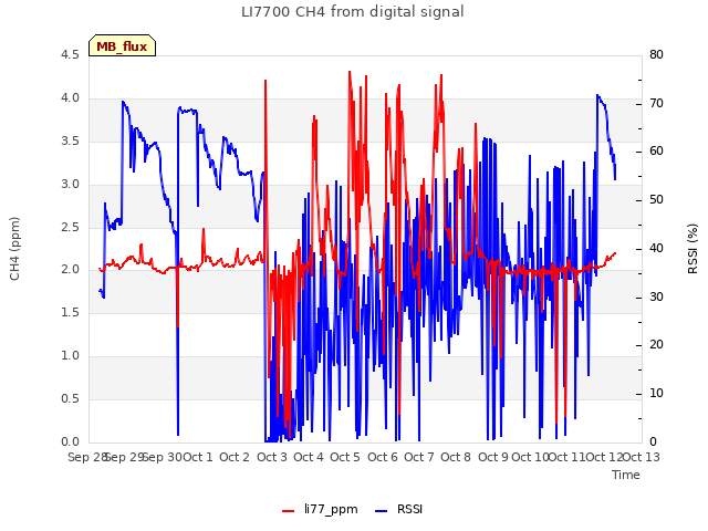 plot of LI7700 CH4 from digital signal