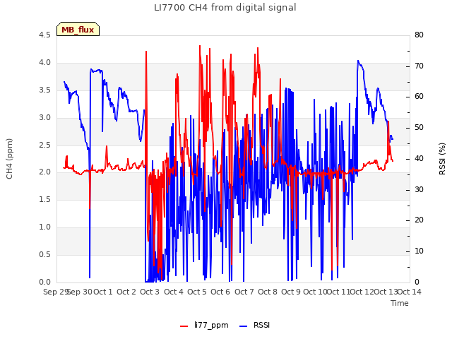 plot of LI7700 CH4 from digital signal