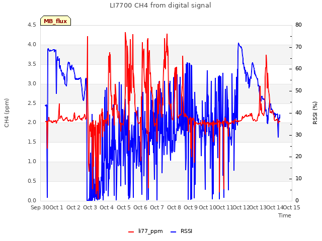 plot of LI7700 CH4 from digital signal