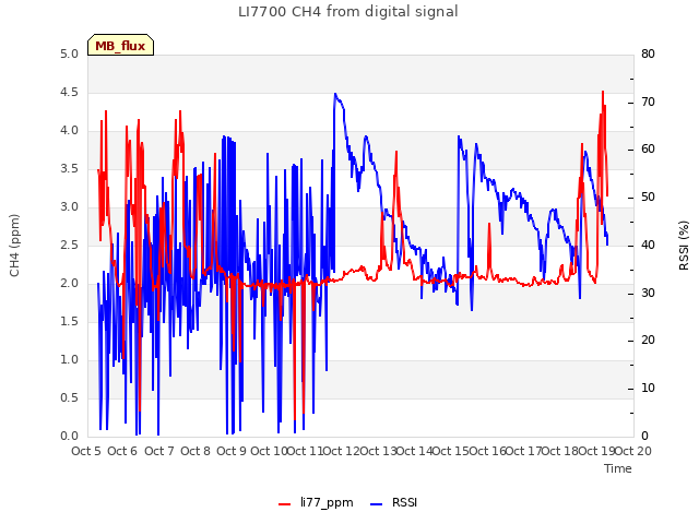 plot of LI7700 CH4 from digital signal