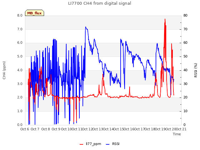 plot of LI7700 CH4 from digital signal