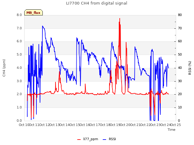plot of LI7700 CH4 from digital signal