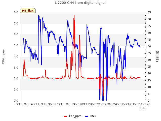 plot of LI7700 CH4 from digital signal