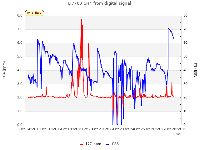 plot of LI7700 CH4 from digital signal