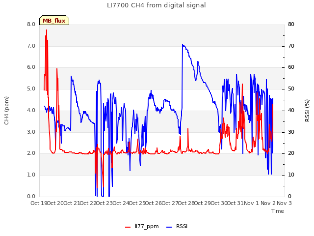 plot of LI7700 CH4 from digital signal