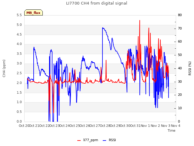 plot of LI7700 CH4 from digital signal