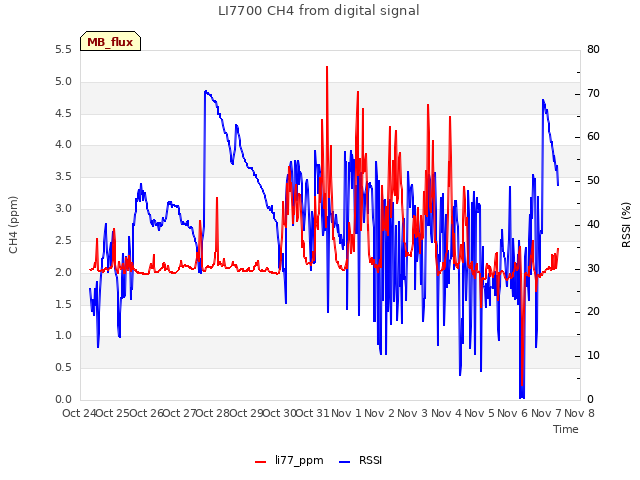 plot of LI7700 CH4 from digital signal