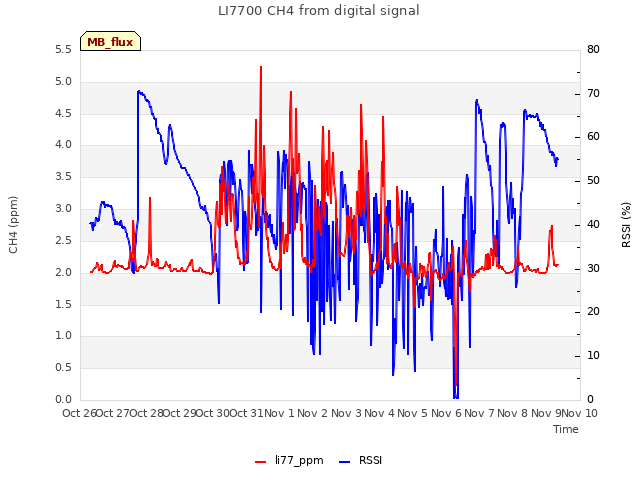 plot of LI7700 CH4 from digital signal