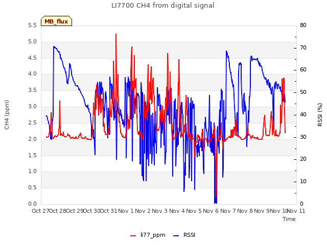 plot of LI7700 CH4 from digital signal