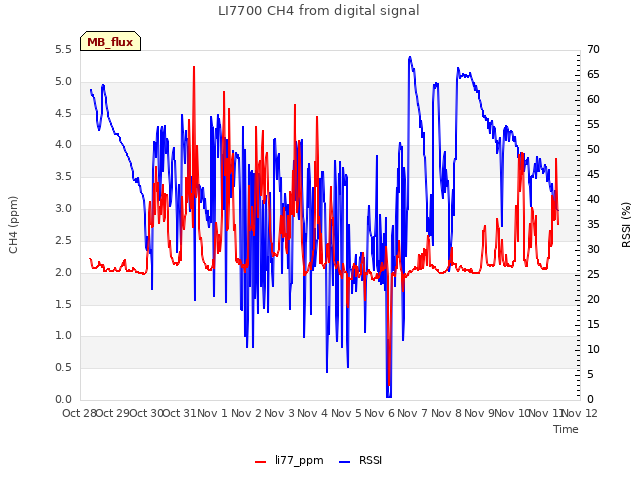 plot of LI7700 CH4 from digital signal