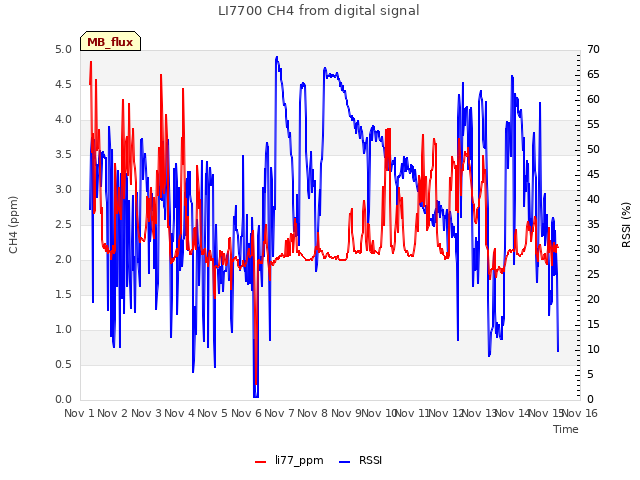 plot of LI7700 CH4 from digital signal